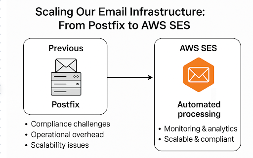 Precious Postfix graphic and bullet list mapped to AWS SES graphic and bullet list